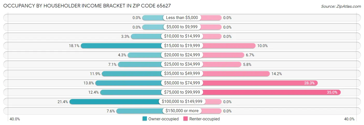 Occupancy by Householder Income Bracket in Zip Code 65627