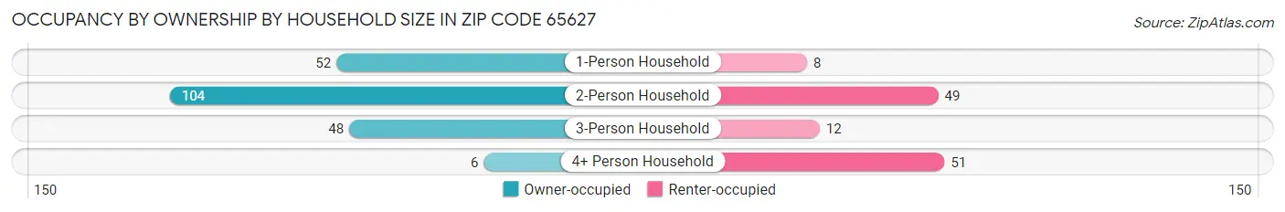 Occupancy by Ownership by Household Size in Zip Code 65627