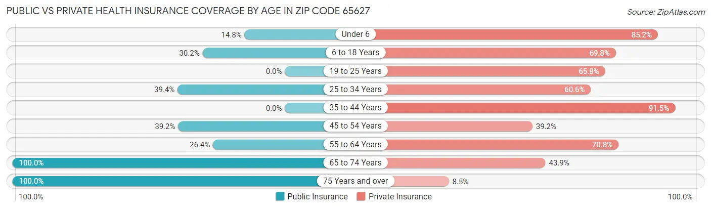 Public vs Private Health Insurance Coverage by Age in Zip Code 65627