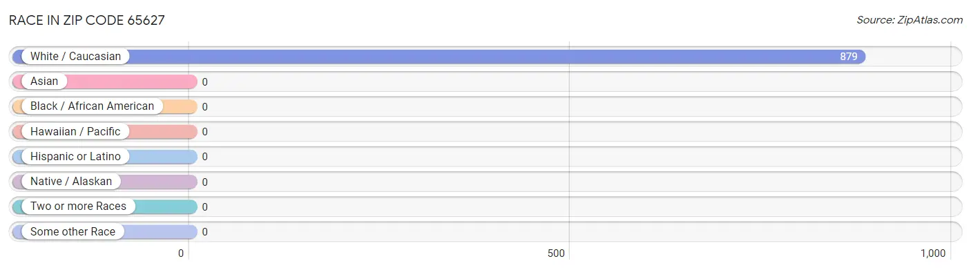 Race in Zip Code 65627