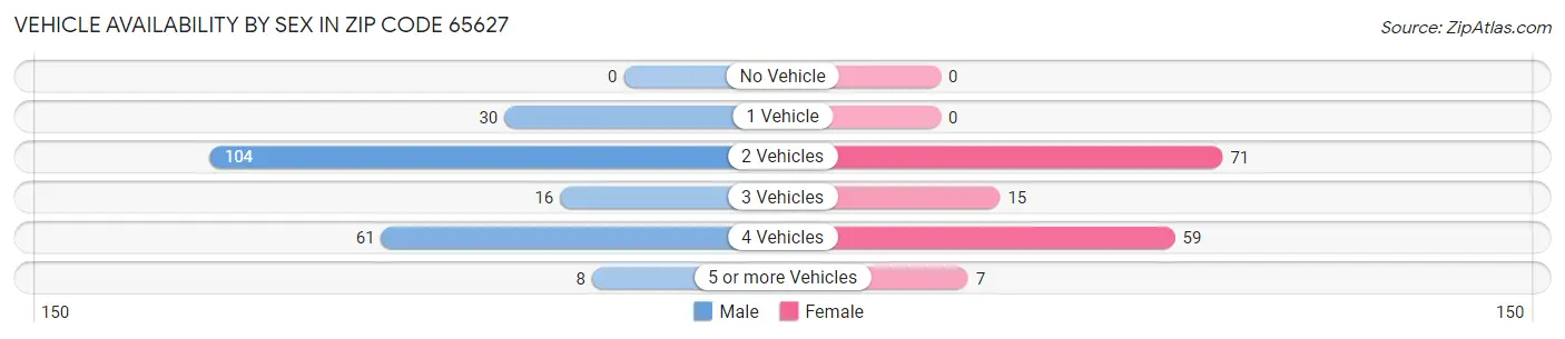 Vehicle Availability by Sex in Zip Code 65627
