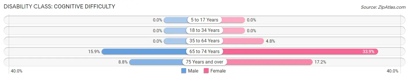 Disability in Zip Code 65629: <span>Cognitive Difficulty</span>