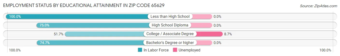 Employment Status by Educational Attainment in Zip Code 65629