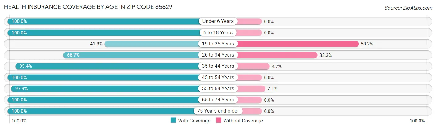 Health Insurance Coverage by Age in Zip Code 65629