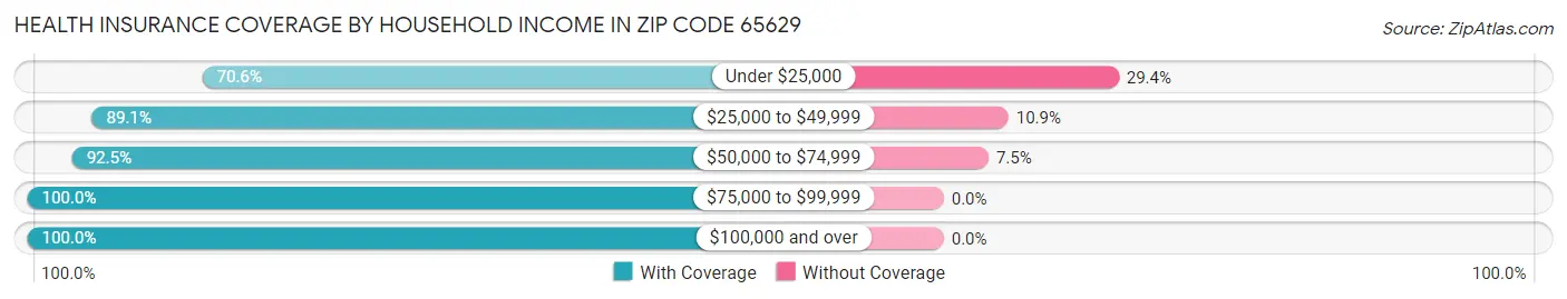 Health Insurance Coverage by Household Income in Zip Code 65629