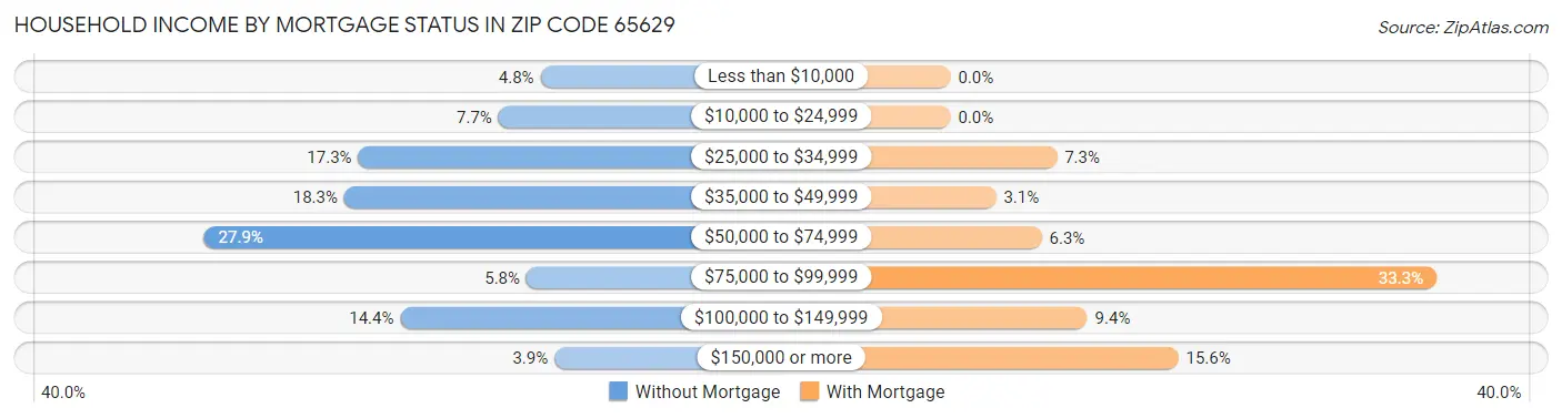 Household Income by Mortgage Status in Zip Code 65629
