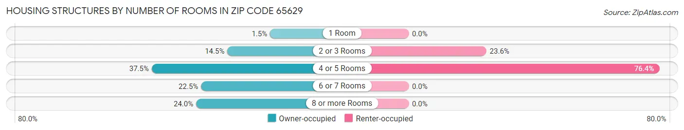 Housing Structures by Number of Rooms in Zip Code 65629