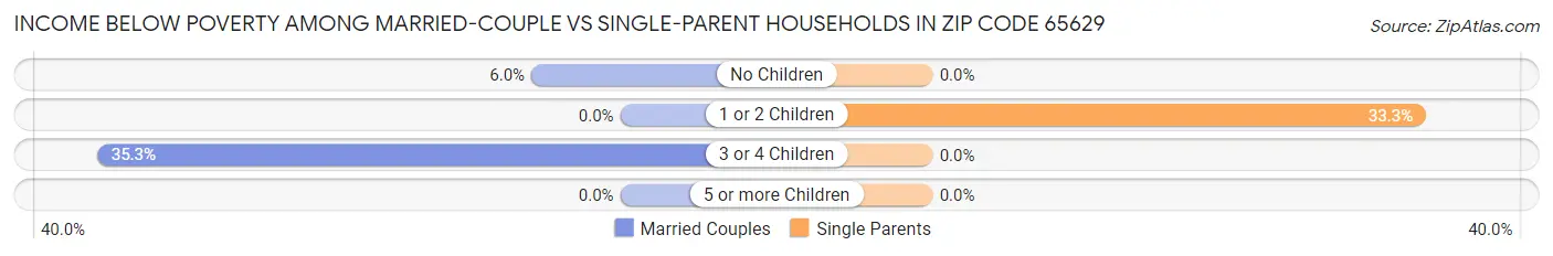 Income Below Poverty Among Married-Couple vs Single-Parent Households in Zip Code 65629