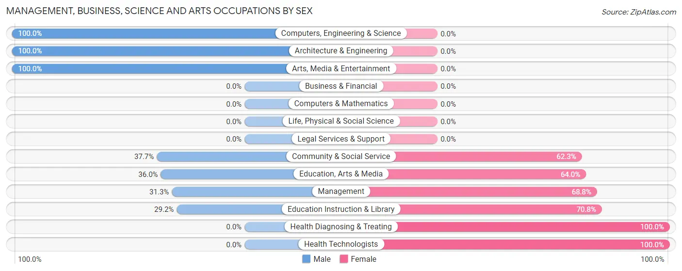 Management, Business, Science and Arts Occupations by Sex in Zip Code 65629