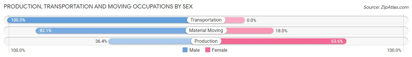 Production, Transportation and Moving Occupations by Sex in Zip Code 65629