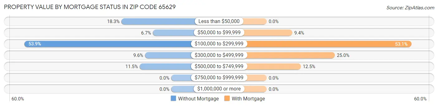 Property Value by Mortgage Status in Zip Code 65629
