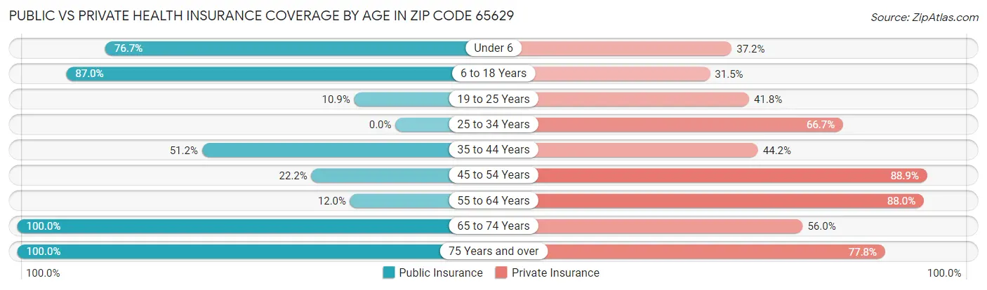 Public vs Private Health Insurance Coverage by Age in Zip Code 65629