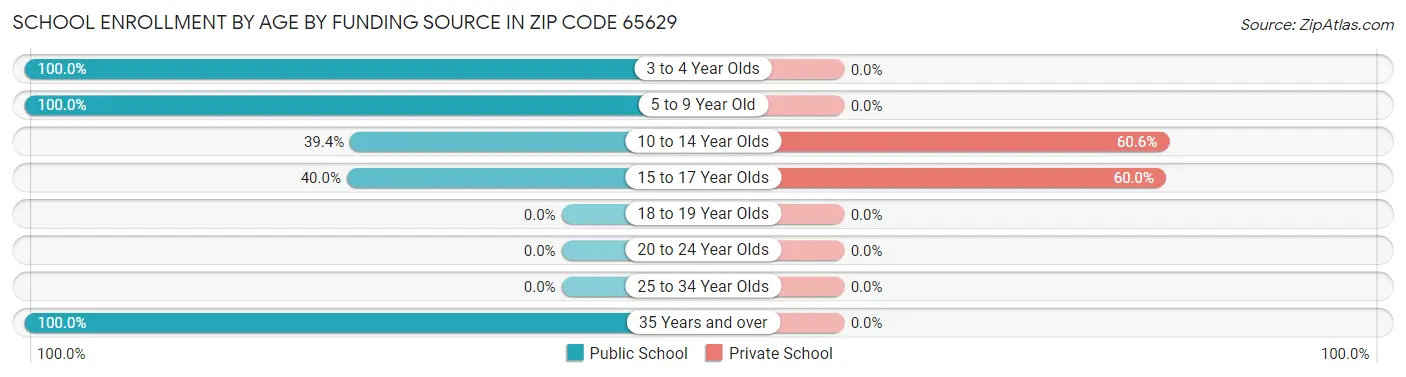 School Enrollment by Age by Funding Source in Zip Code 65629