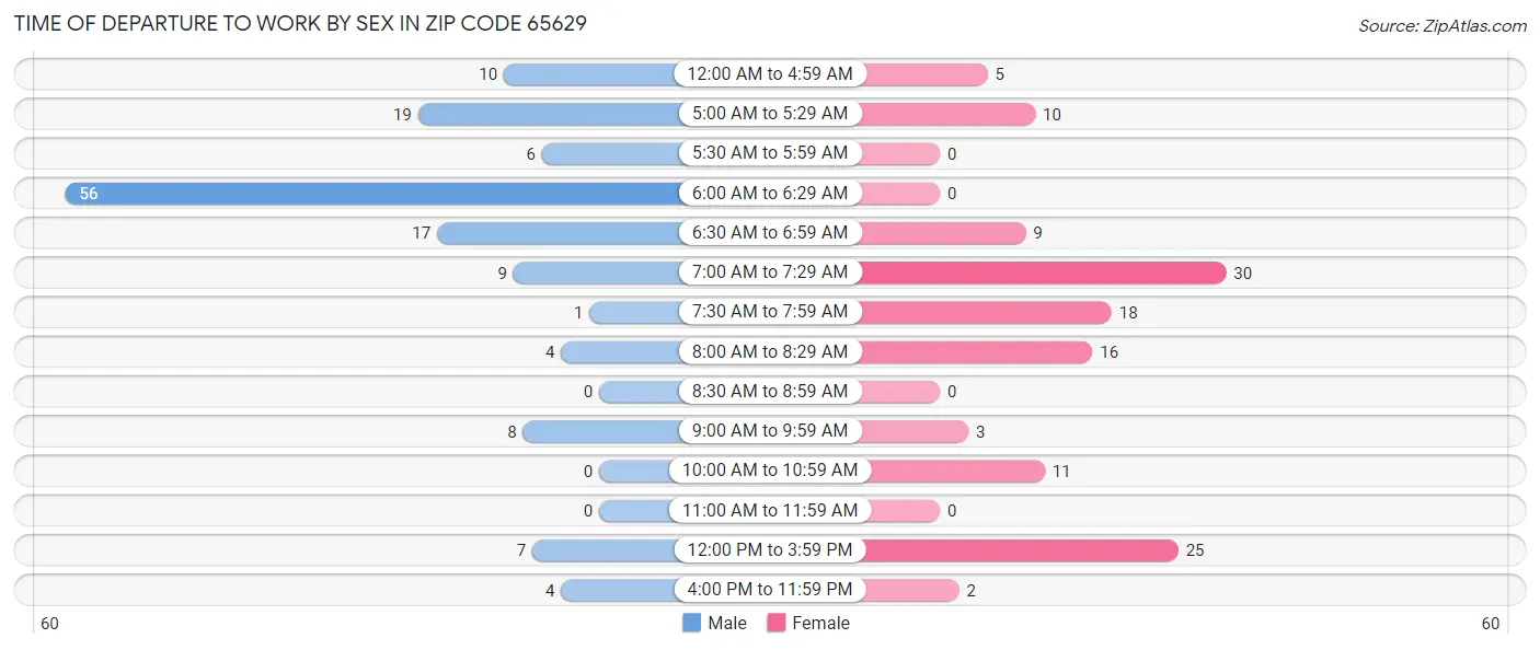 Time of Departure to Work by Sex in Zip Code 65629