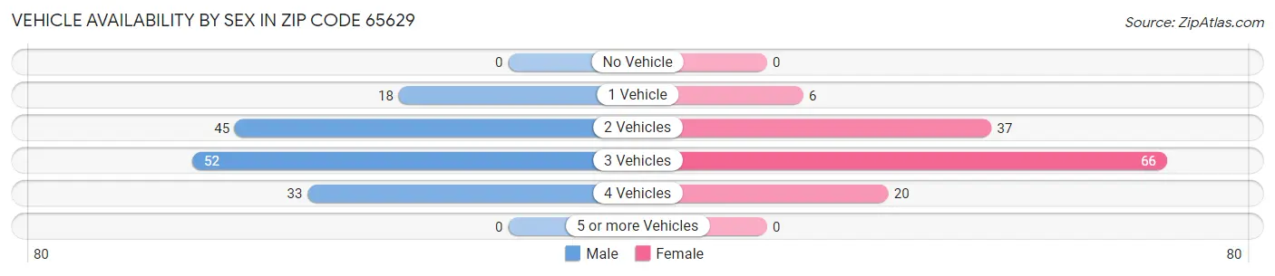 Vehicle Availability by Sex in Zip Code 65629