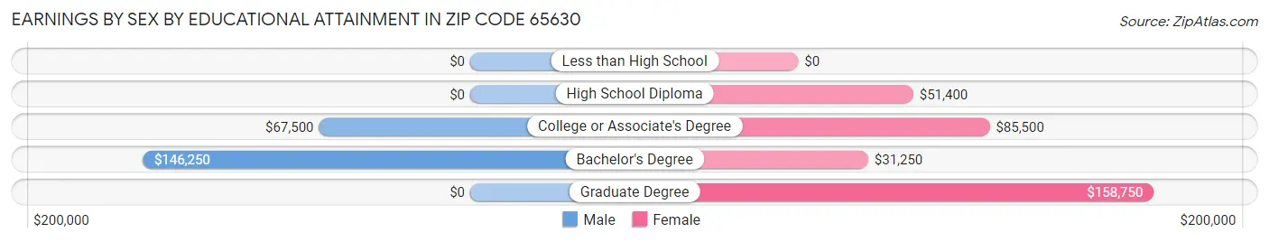 Earnings by Sex by Educational Attainment in Zip Code 65630