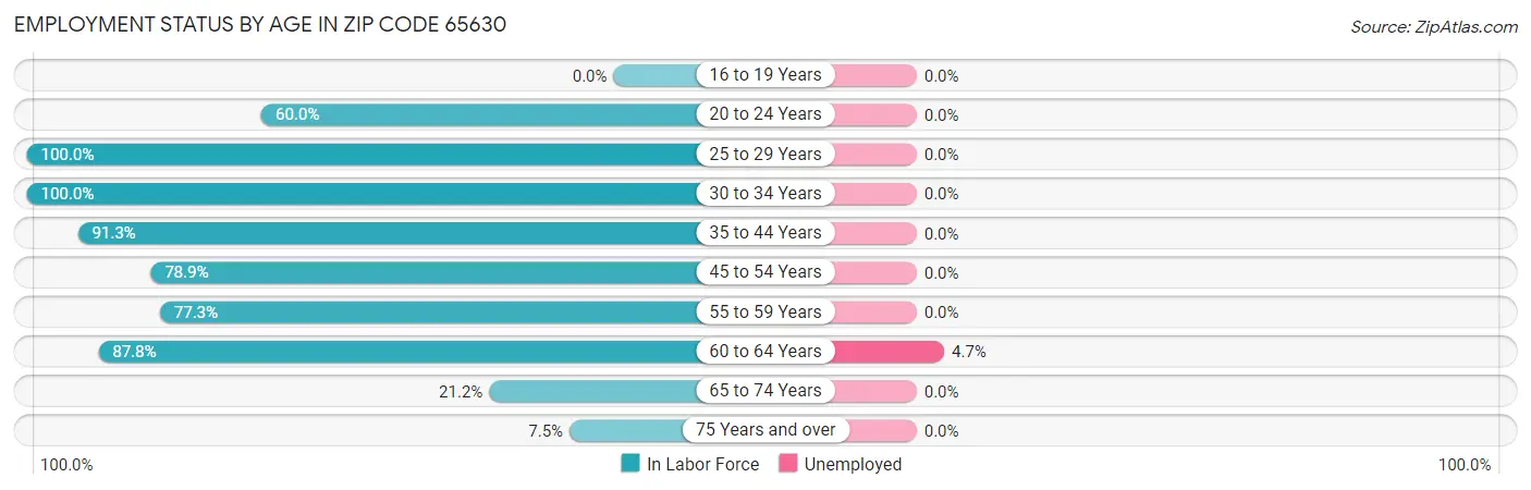 Employment Status by Age in Zip Code 65630