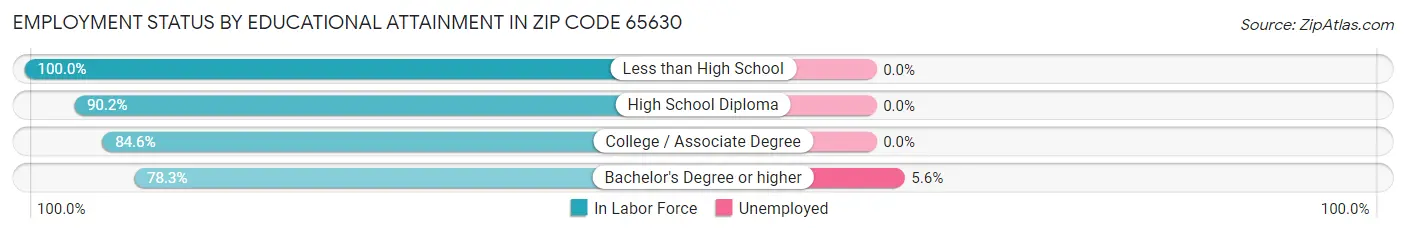 Employment Status by Educational Attainment in Zip Code 65630