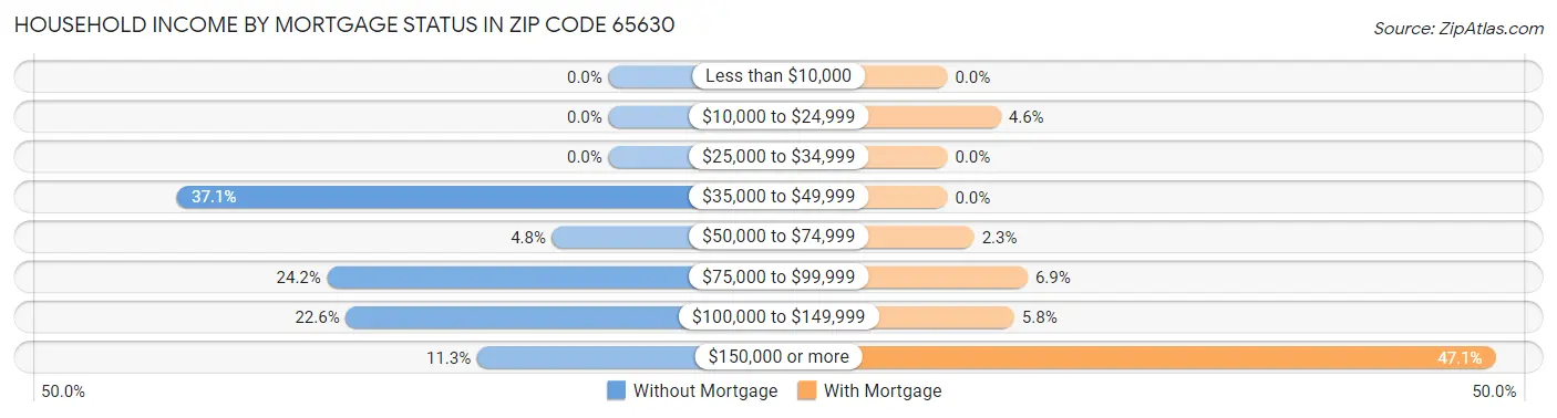Household Income by Mortgage Status in Zip Code 65630