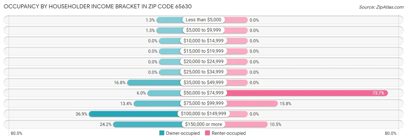Occupancy by Householder Income Bracket in Zip Code 65630