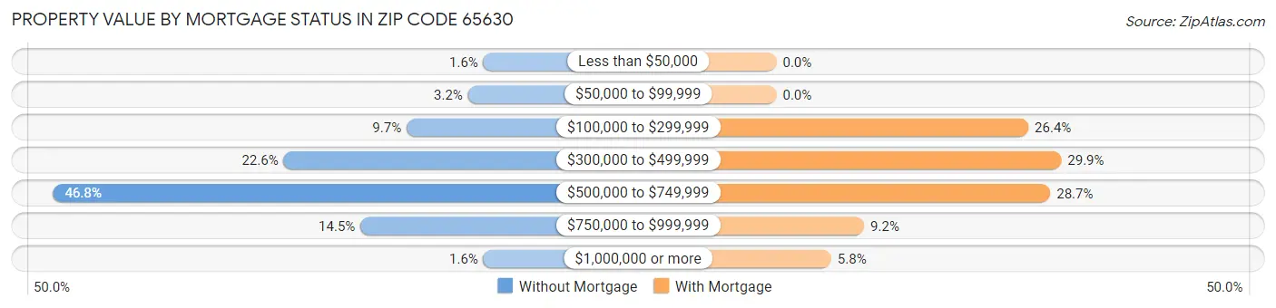 Property Value by Mortgage Status in Zip Code 65630