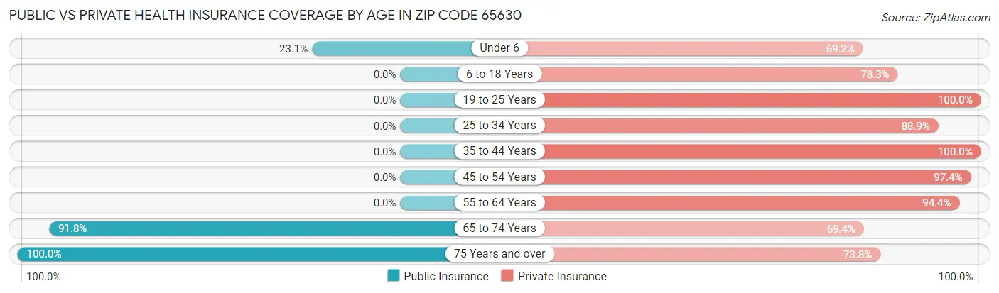 Public vs Private Health Insurance Coverage by Age in Zip Code 65630