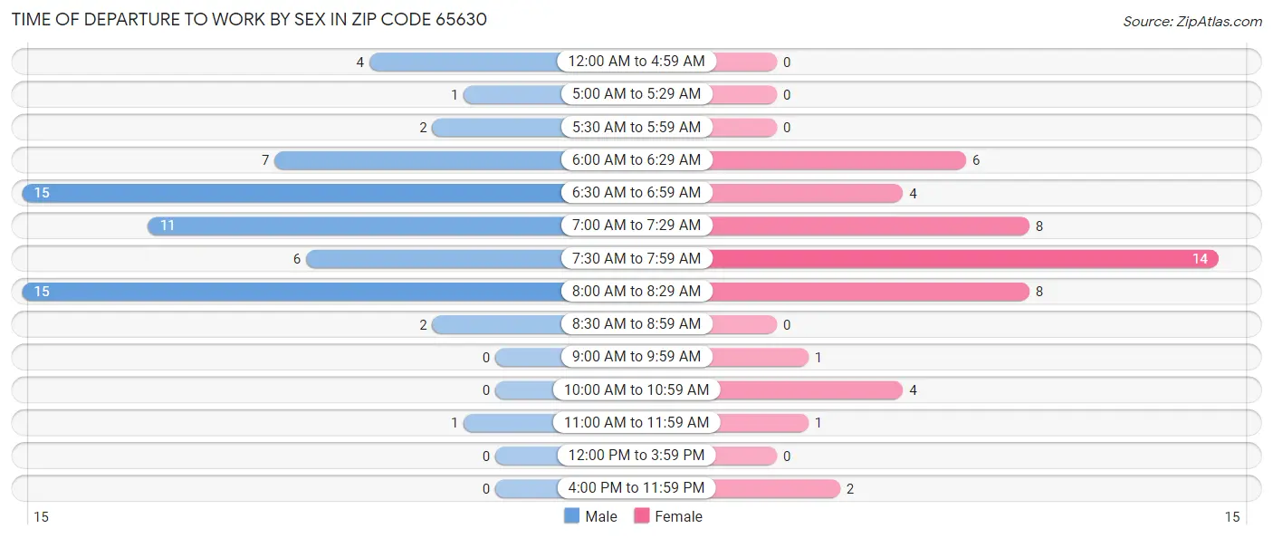 Time of Departure to Work by Sex in Zip Code 65630