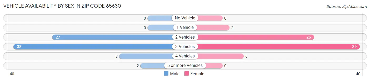 Vehicle Availability by Sex in Zip Code 65630