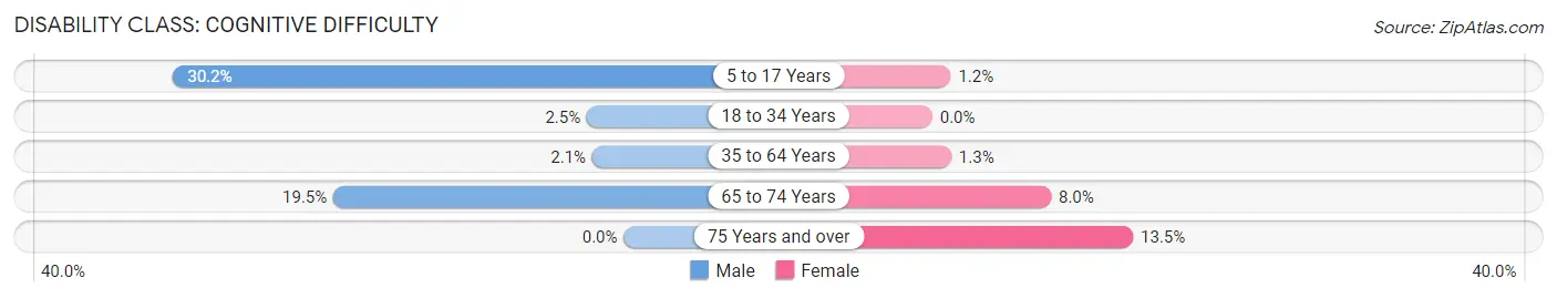 Disability in Zip Code 65631: <span>Cognitive Difficulty</span>