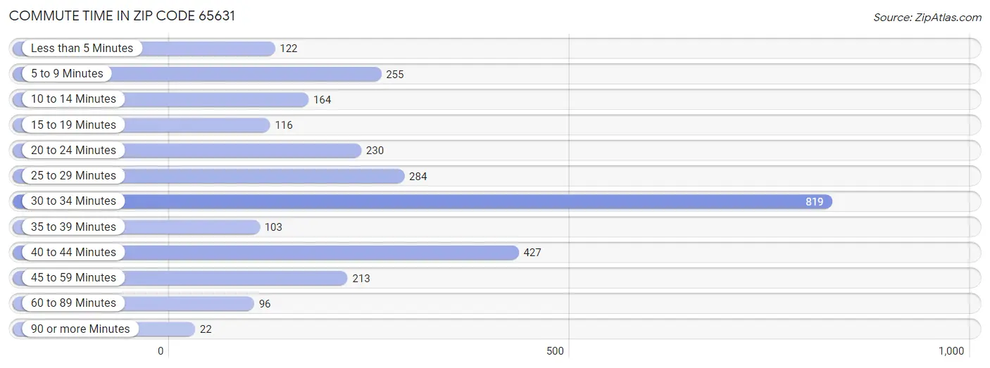 Commute Time in Zip Code 65631