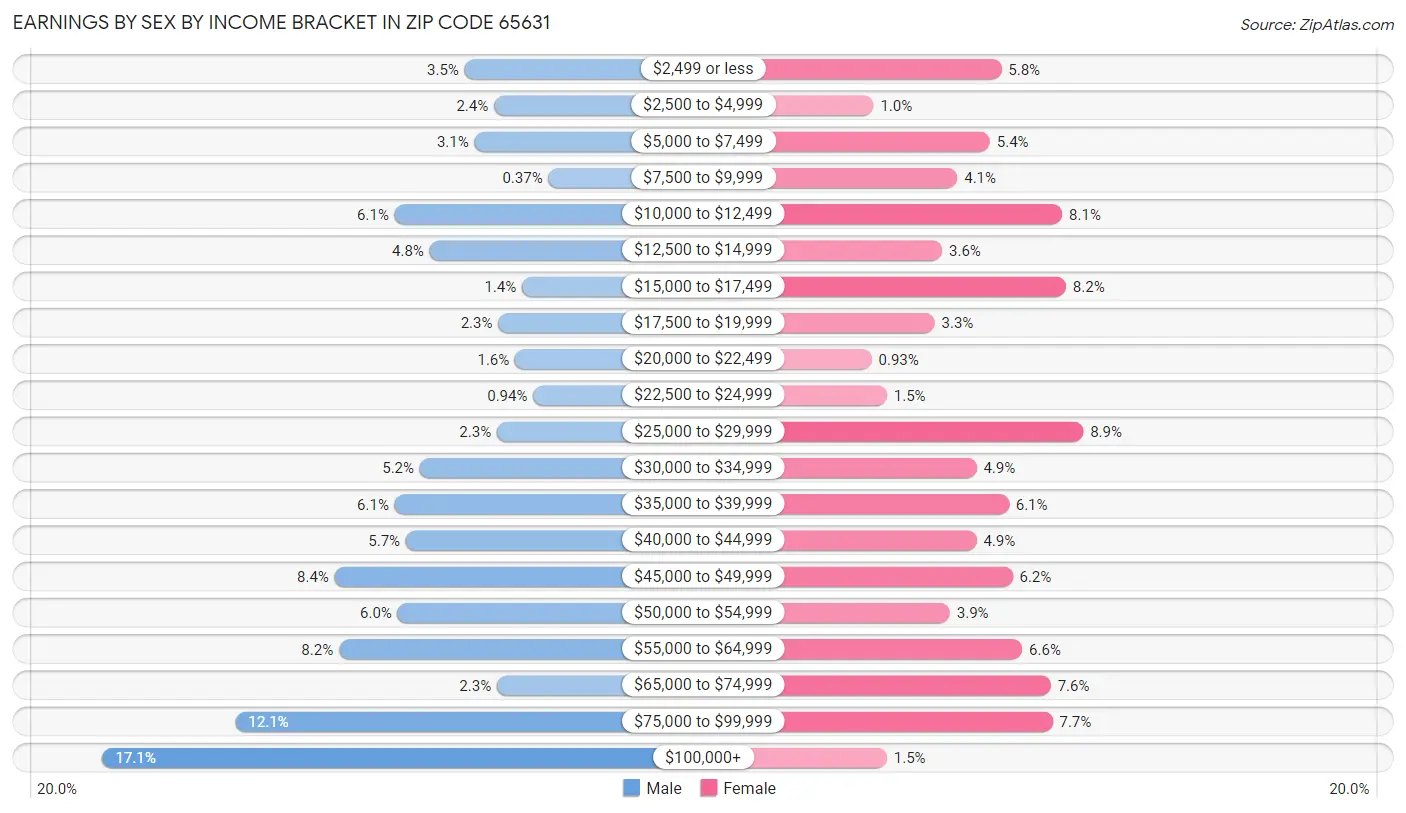 Earnings by Sex by Income Bracket in Zip Code 65631