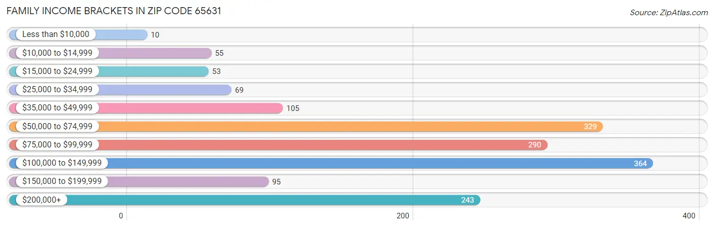 Family Income Brackets in Zip Code 65631