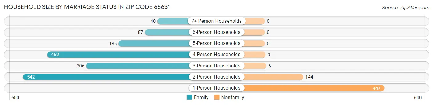 Household Size by Marriage Status in Zip Code 65631