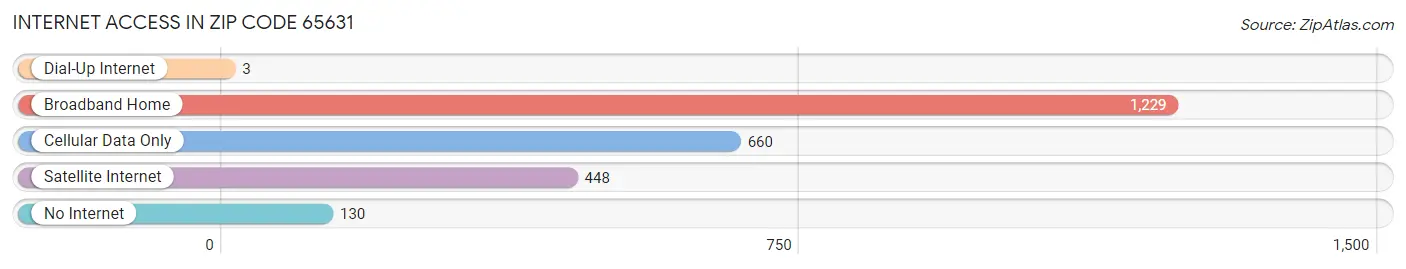 Internet Access in Zip Code 65631