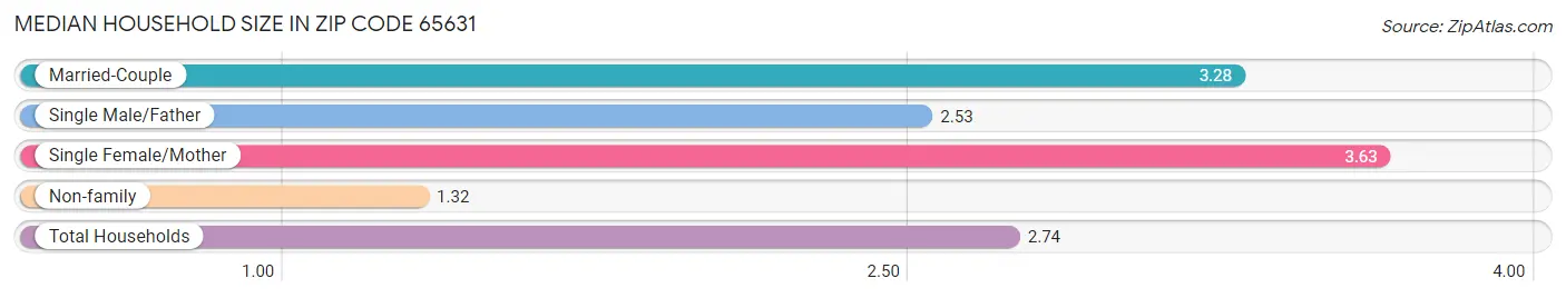 Median Household Size in Zip Code 65631