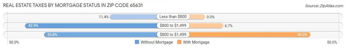 Real Estate Taxes by Mortgage Status in Zip Code 65631