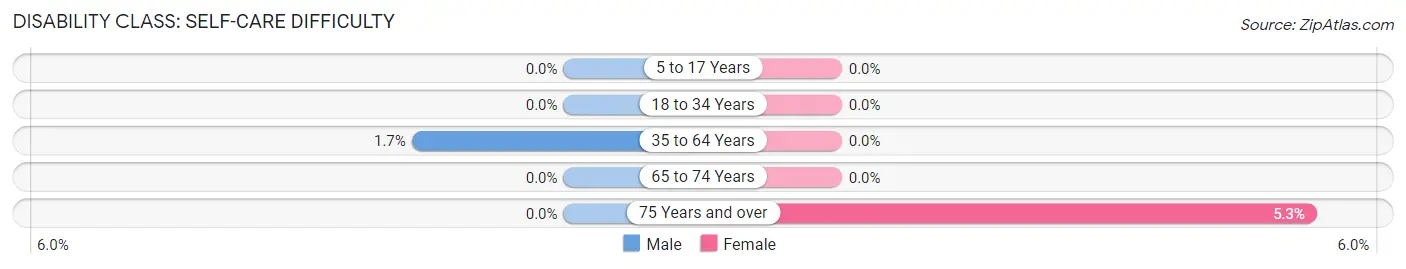 Disability in Zip Code 65631: <span>Self-Care Difficulty</span>