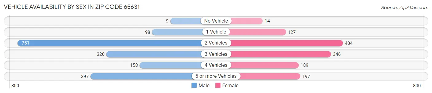 Vehicle Availability by Sex in Zip Code 65631