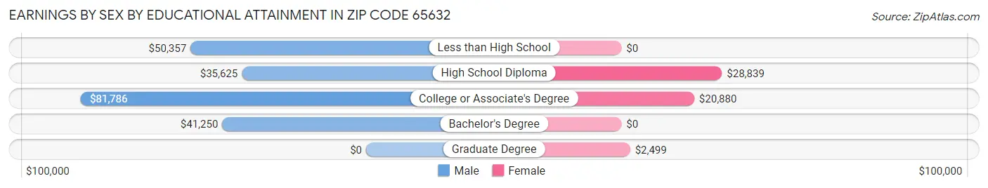 Earnings by Sex by Educational Attainment in Zip Code 65632