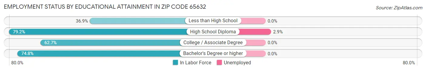 Employment Status by Educational Attainment in Zip Code 65632