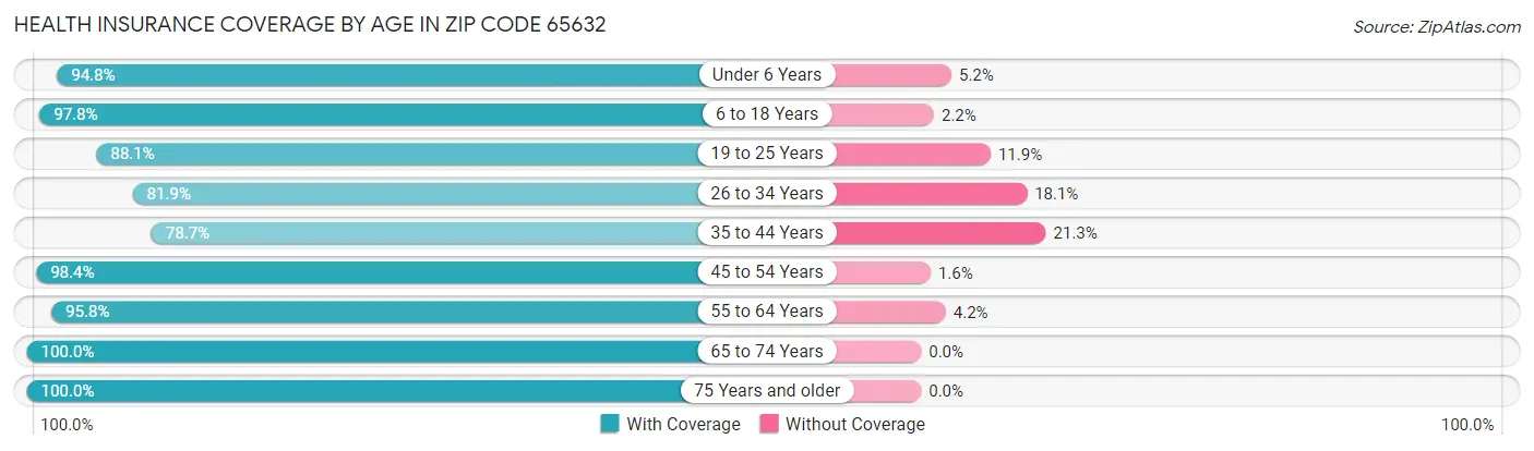 Health Insurance Coverage by Age in Zip Code 65632