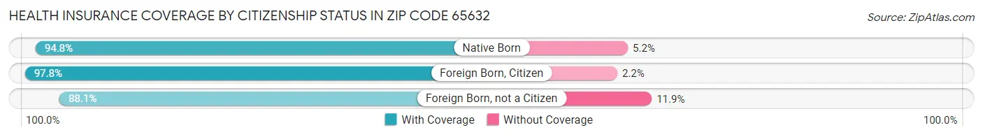 Health Insurance Coverage by Citizenship Status in Zip Code 65632