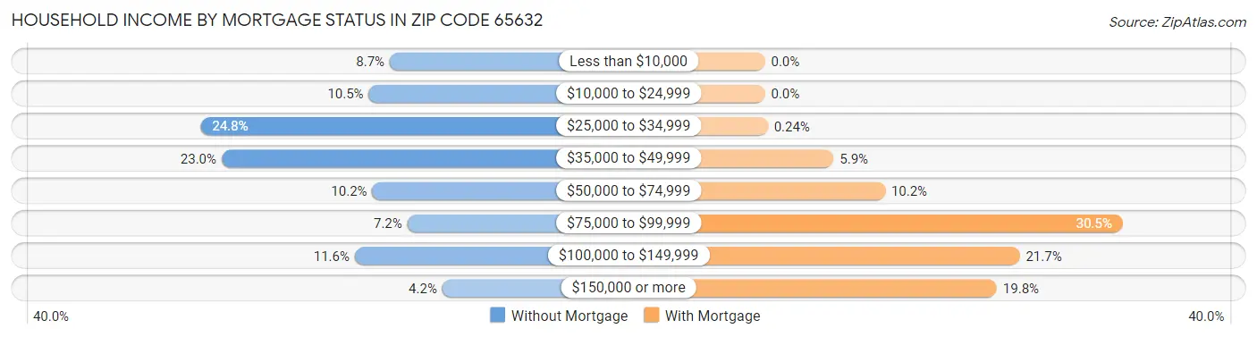 Household Income by Mortgage Status in Zip Code 65632