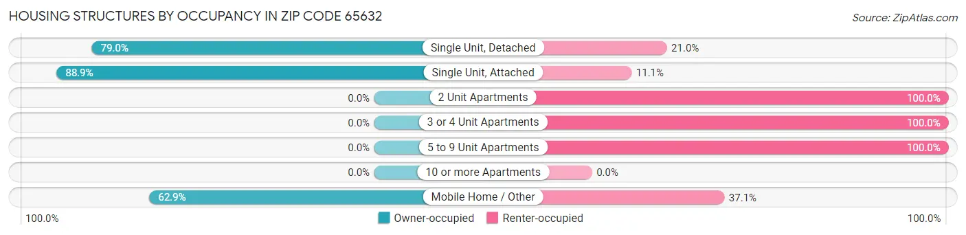 Housing Structures by Occupancy in Zip Code 65632