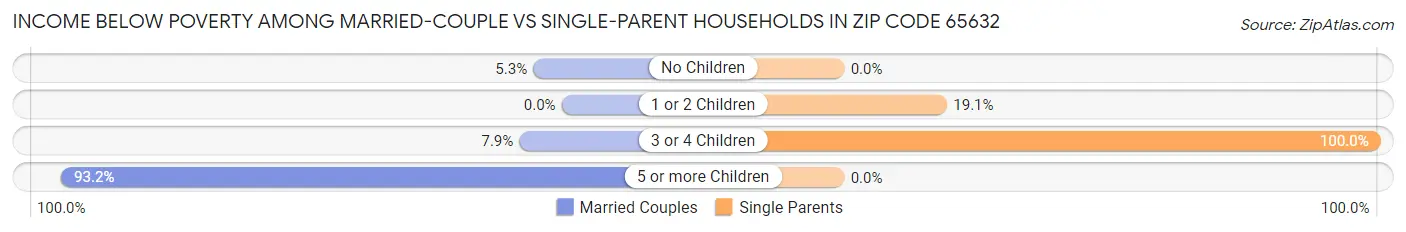 Income Below Poverty Among Married-Couple vs Single-Parent Households in Zip Code 65632