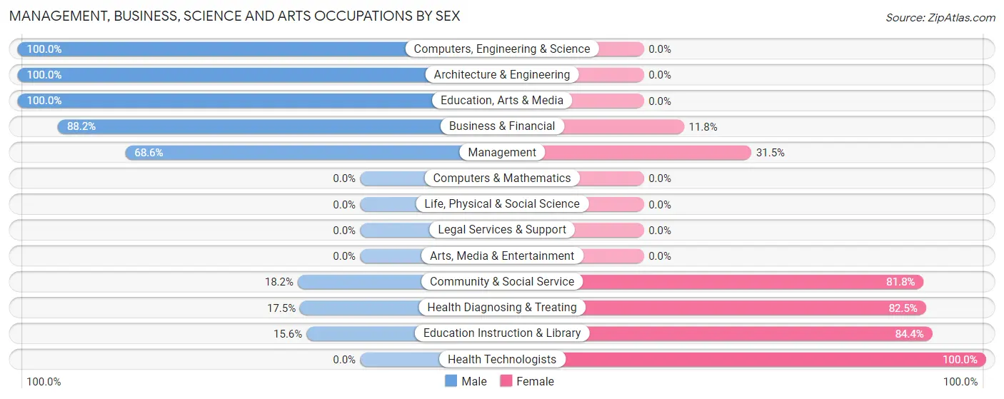 Management, Business, Science and Arts Occupations by Sex in Zip Code 65632