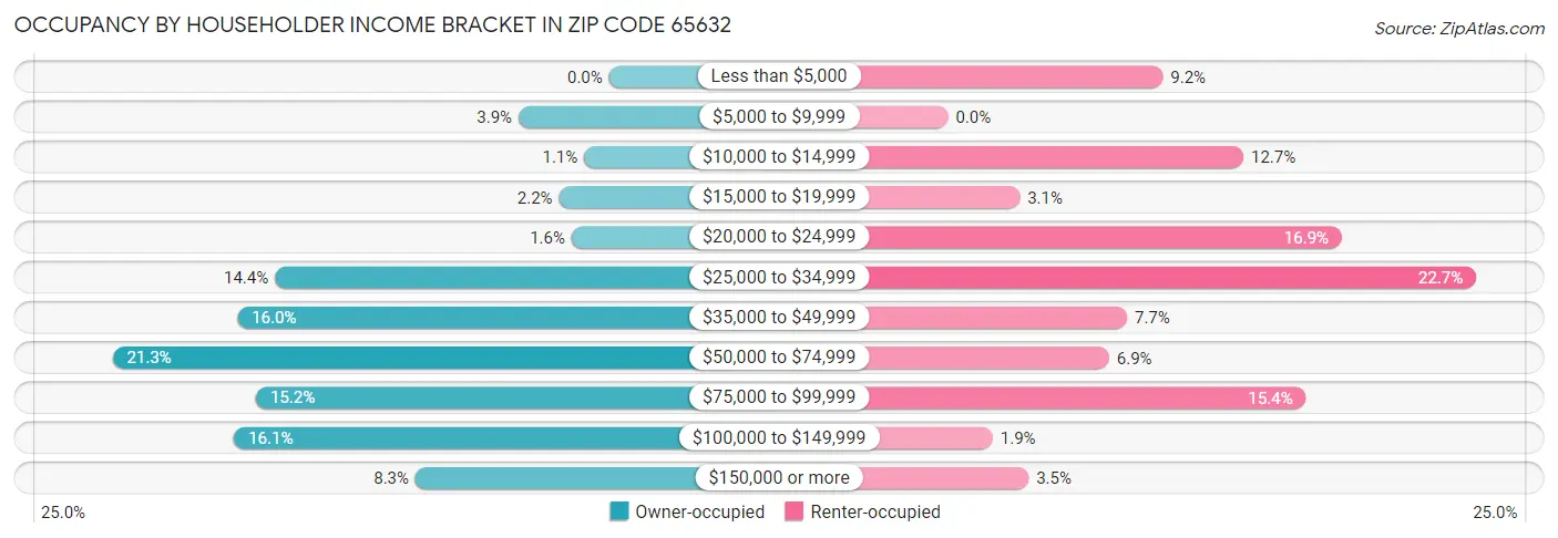 Occupancy by Householder Income Bracket in Zip Code 65632
