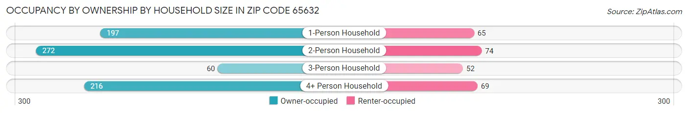 Occupancy by Ownership by Household Size in Zip Code 65632