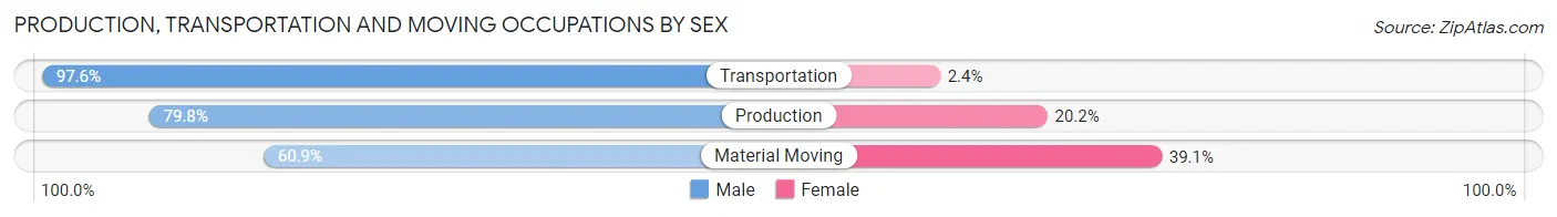Production, Transportation and Moving Occupations by Sex in Zip Code 65632