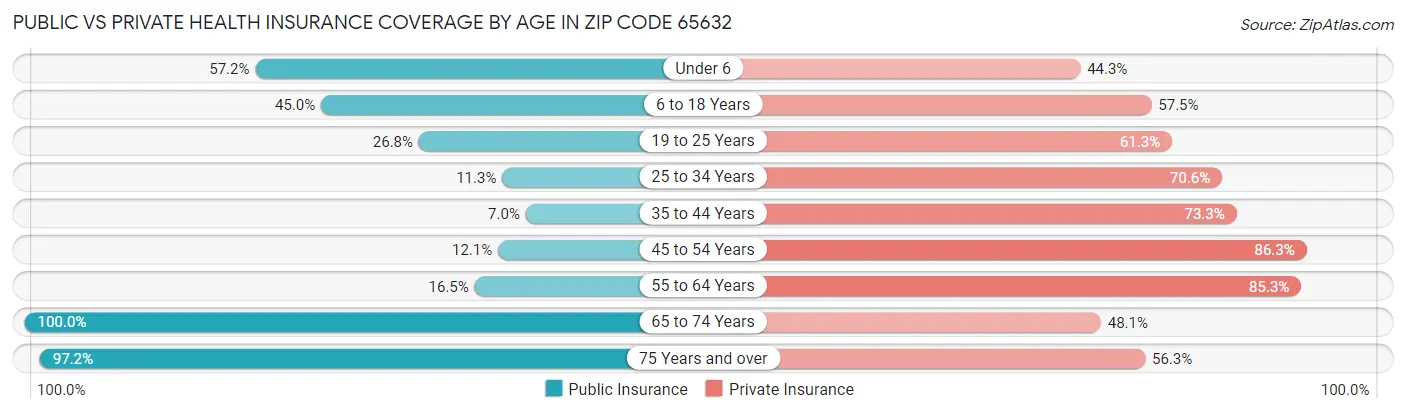 Public vs Private Health Insurance Coverage by Age in Zip Code 65632